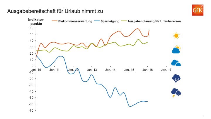 Urlaub ist Spitzenreiter beim privaten Konsum