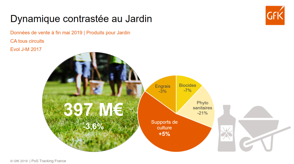 Secteur du jardinage, jardineries : chiffre d’affaires – GfK