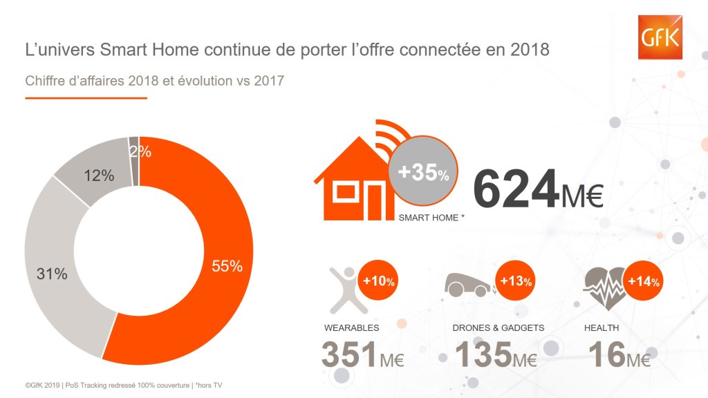 Objets connectés : le cap du milliard d’euros franchi !