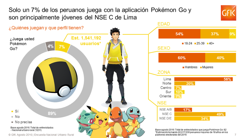 Un millón y medio de peruanos juegan Pokémon Go: ¿Quienes son?