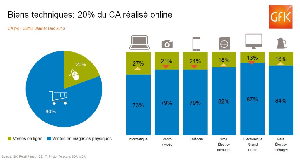 E-commerce en France, biens techniques, étude REC – GfK