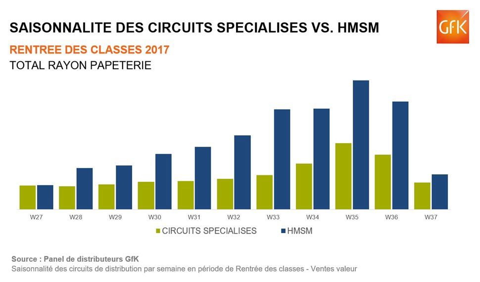 Une rentrée des classes 2017 gagnante pour les circuits spécialisés