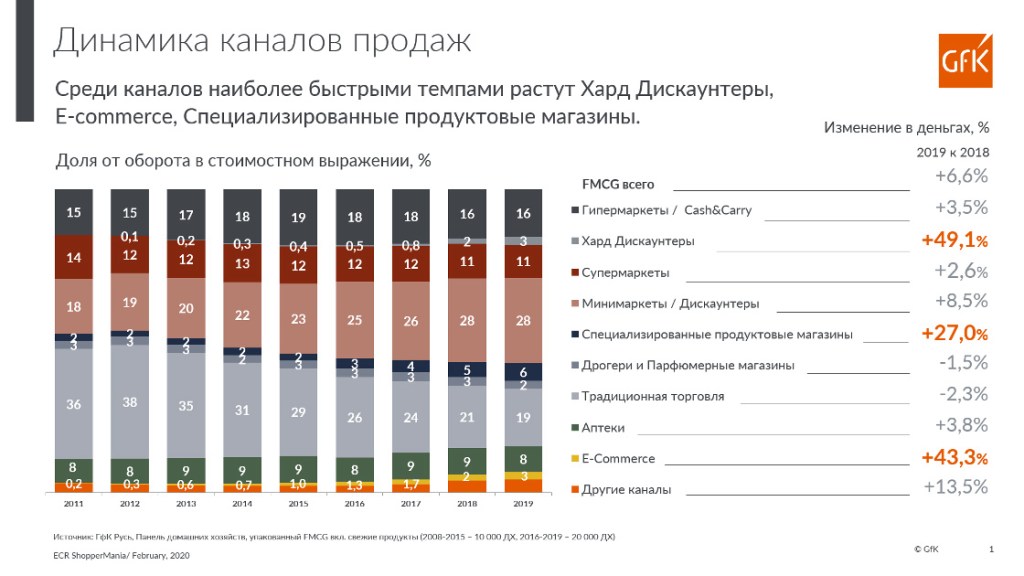 Покупка товаров FMСG в России. Исследование | GfK