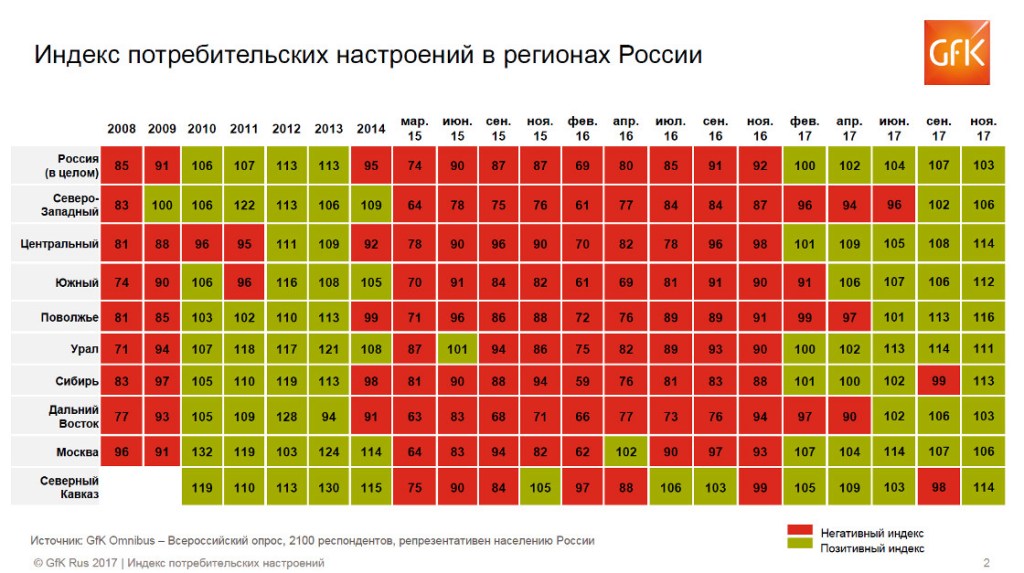 Индекс потребительских настроений в России в 3 кв. 2017 года