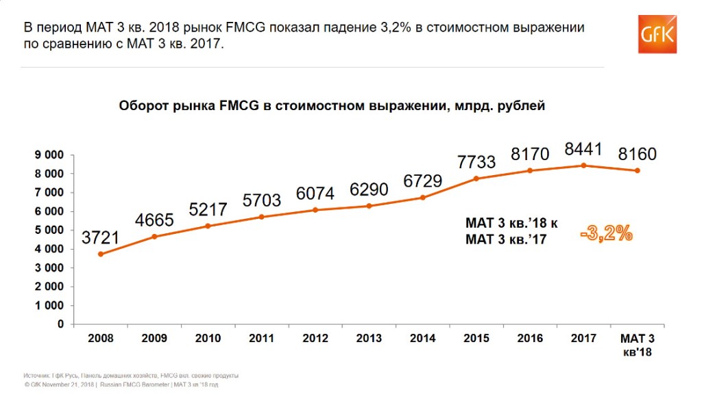 Cпад продаж в секторе FMCG в России в 2018 году. Обзор | GfK