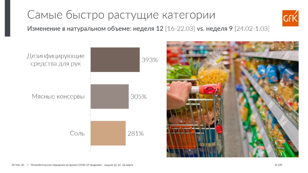 Исследование GfK: чем запаслись россияне на время карантина?