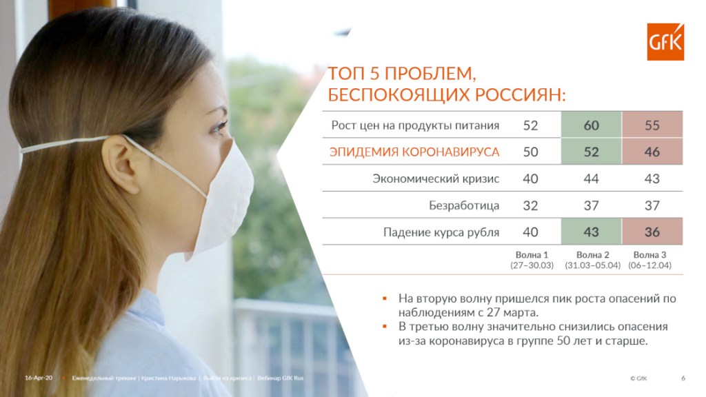 Бремя самоизоляции в России. Исследование | GfK