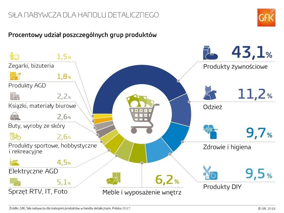 Hero image for Co kupują Polacy najczęściej