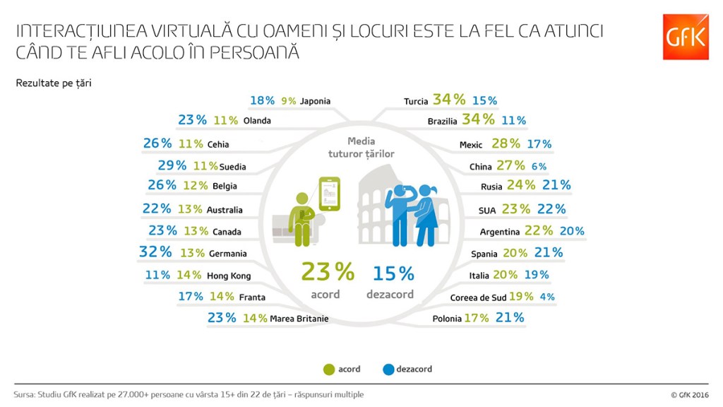 Interacțiunea virtuală la fel de autentică ca cea directă pentru aproape un sfert dintre consumatorii online