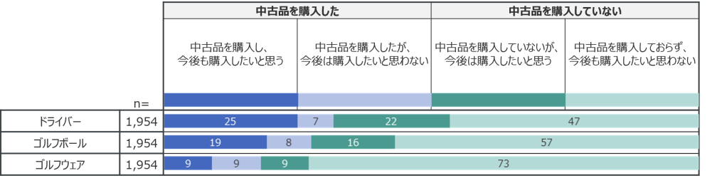 20-30代の中古ゴルフウェア購入率は年代別最多の3割以上