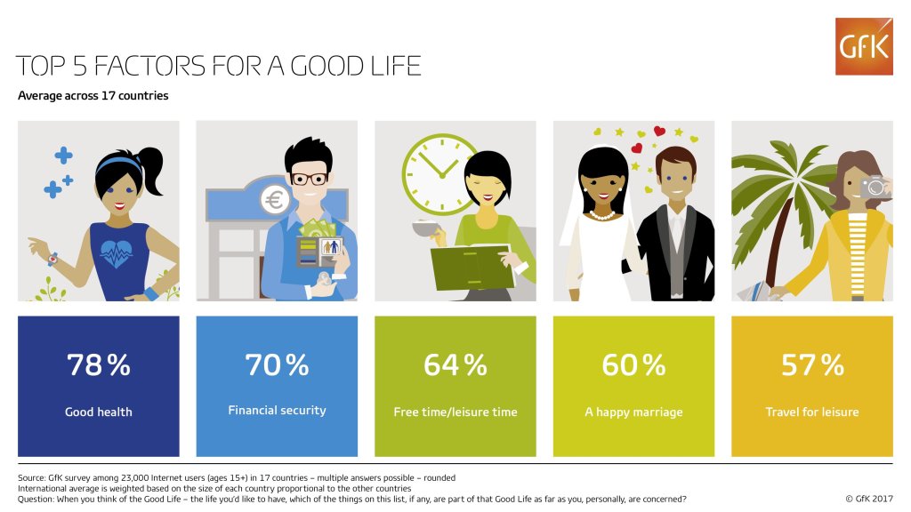 Factors that make up the Good Life