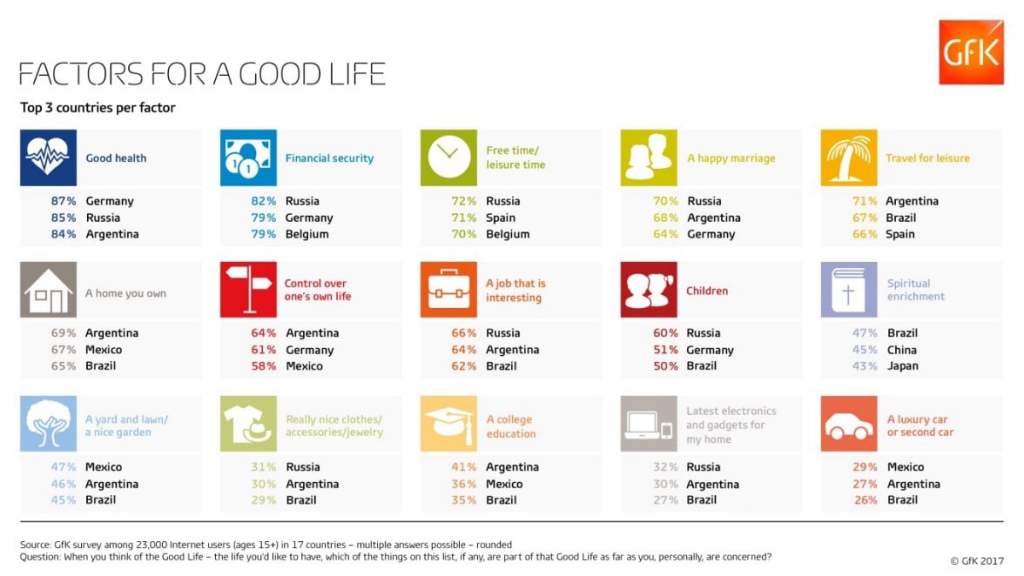 Health, security, and leisure are key elements of the “good life” for Canadians