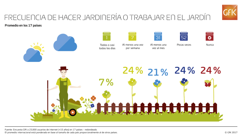 #GfKGlobal: Frecuencia de hacer jardinería