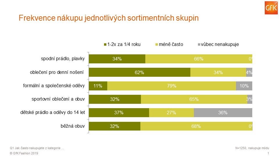 60 procent nákupů módy je v akci