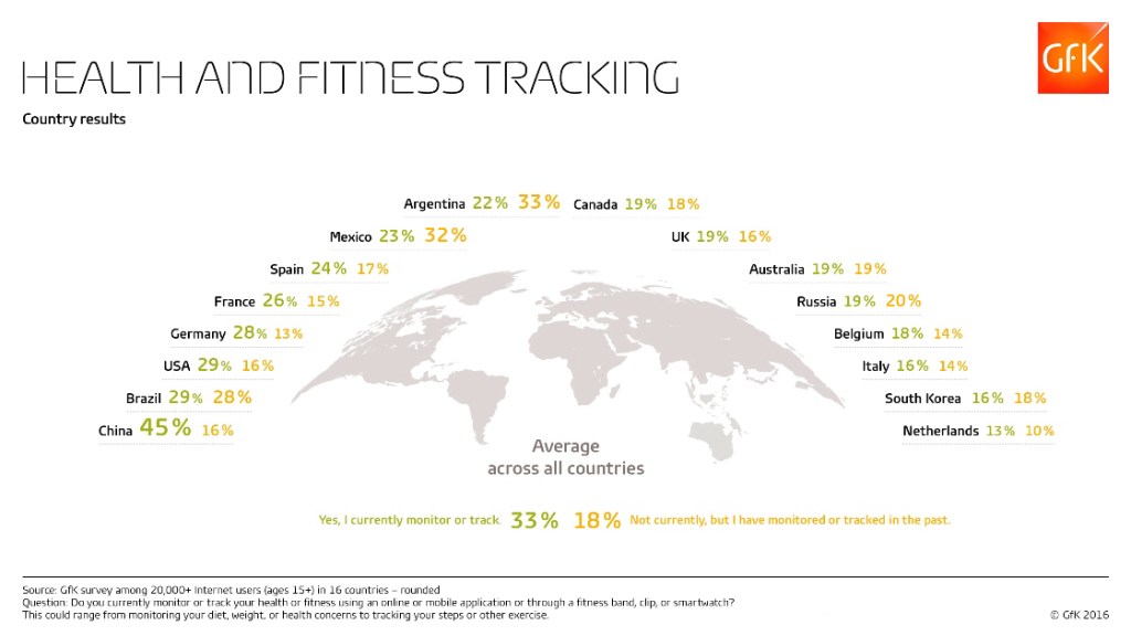 Треть мировых потребителей используют гаджеты и приложения для мониторинга своего здоровья