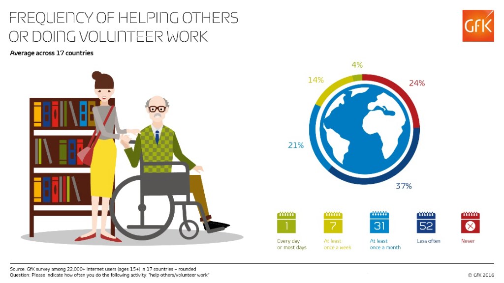 Почти 40 процентов людей в мире как минимум раз в месяц работают на благо других