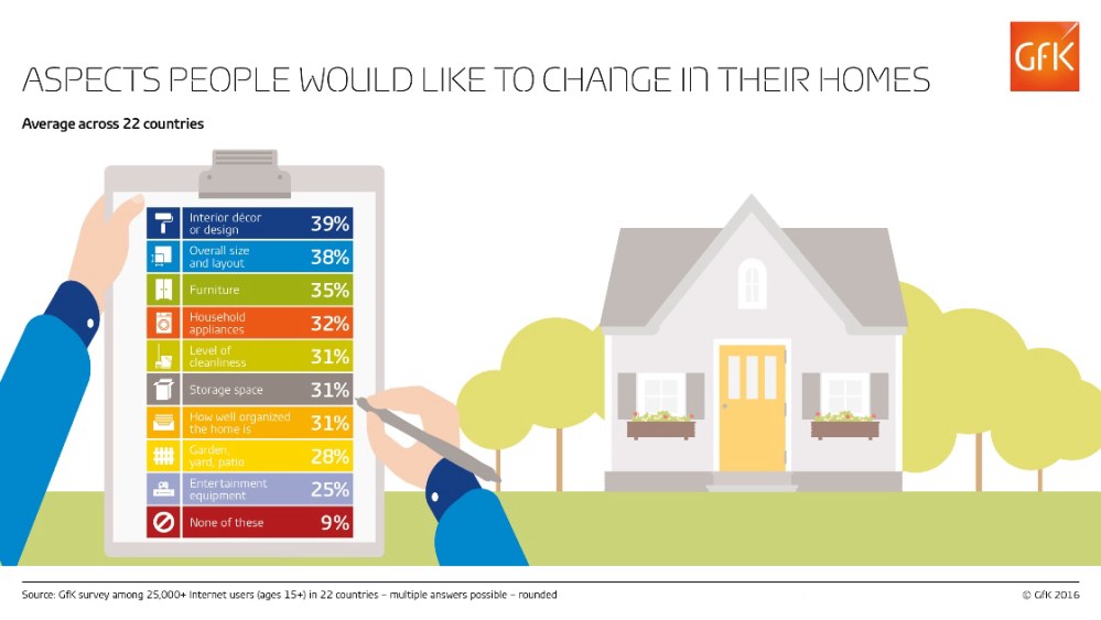 Hero image for Home improvement: women aspire to better décor; men to better size and layout
