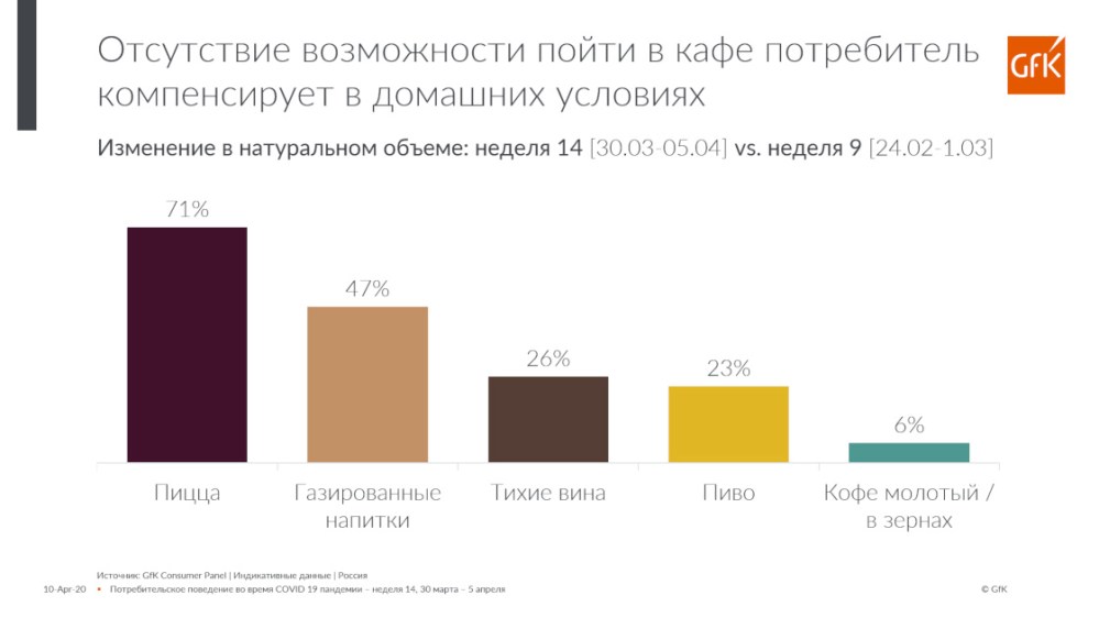 Hero image for Что значит начало карантина для FMCG рынка. Исследование GfK