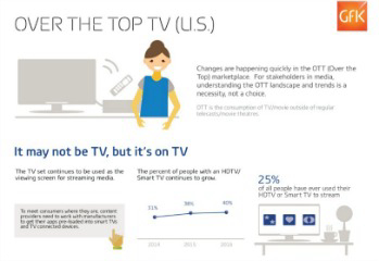 Multiple Streaming Services Rises Over 50% in 3 Years, Posing New Challenges to Video Marketplace