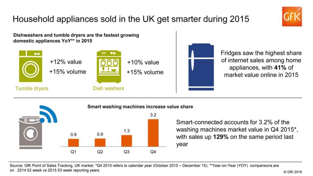 Household appliances sold in the UK get smarter during 2015