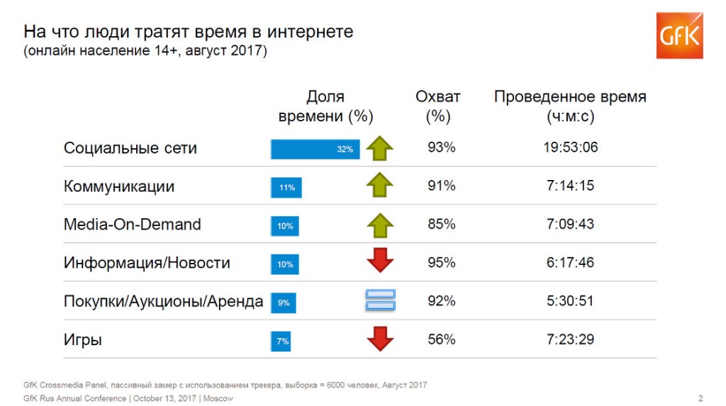 Электронная коммерция в России, 2017 год. Исследование | GfK