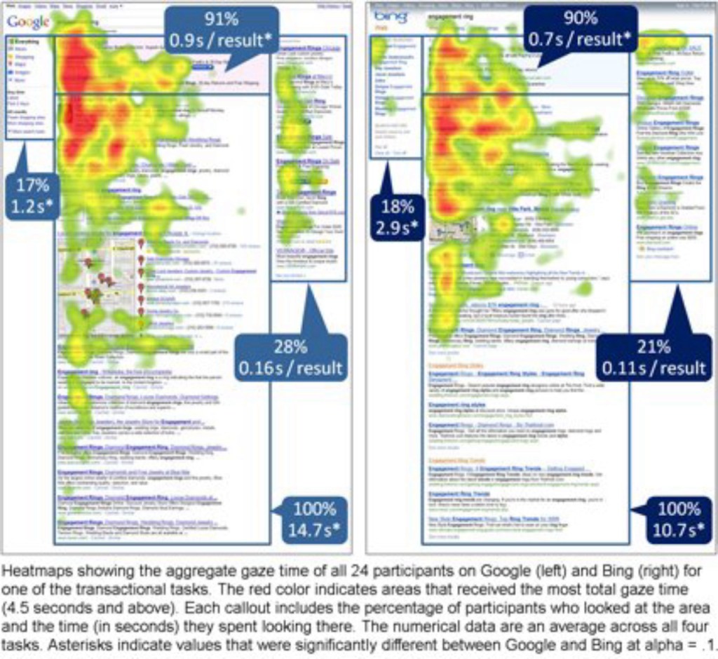 Eye Tracking Bing vs. Google: A Second Look