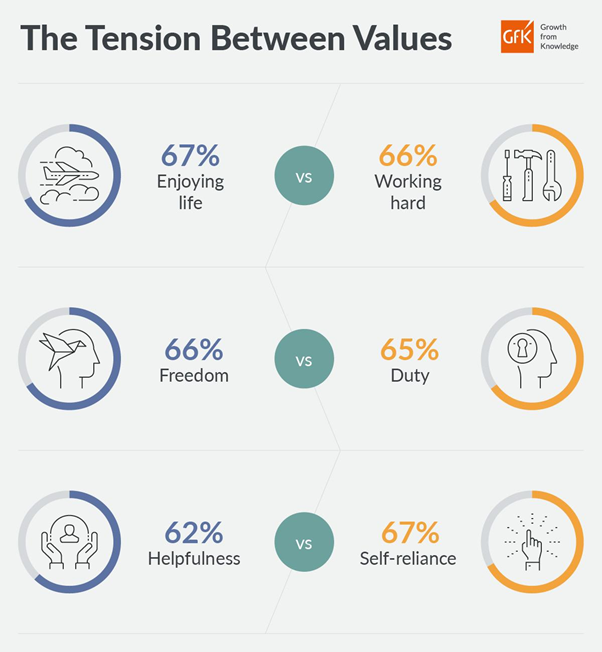 Data shows complexity of values held by 3D customers 