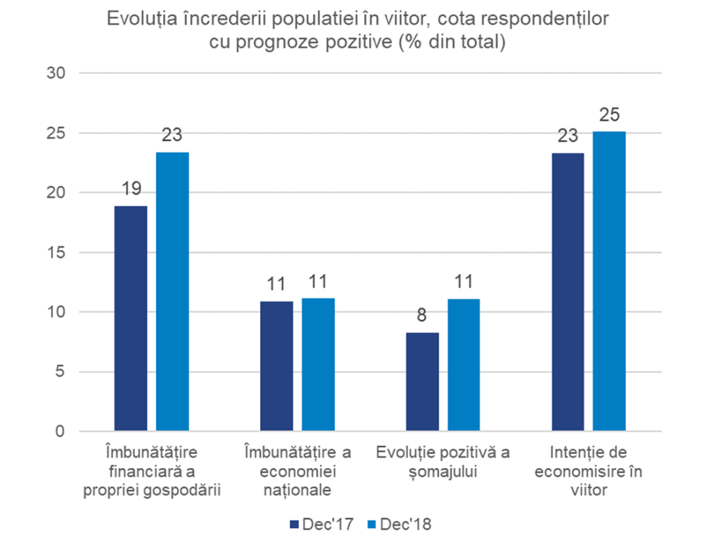 Creșterea economică şi a puterii de cumpărare nu sunt suficiente pentru a obţine încrederea consumatorilor