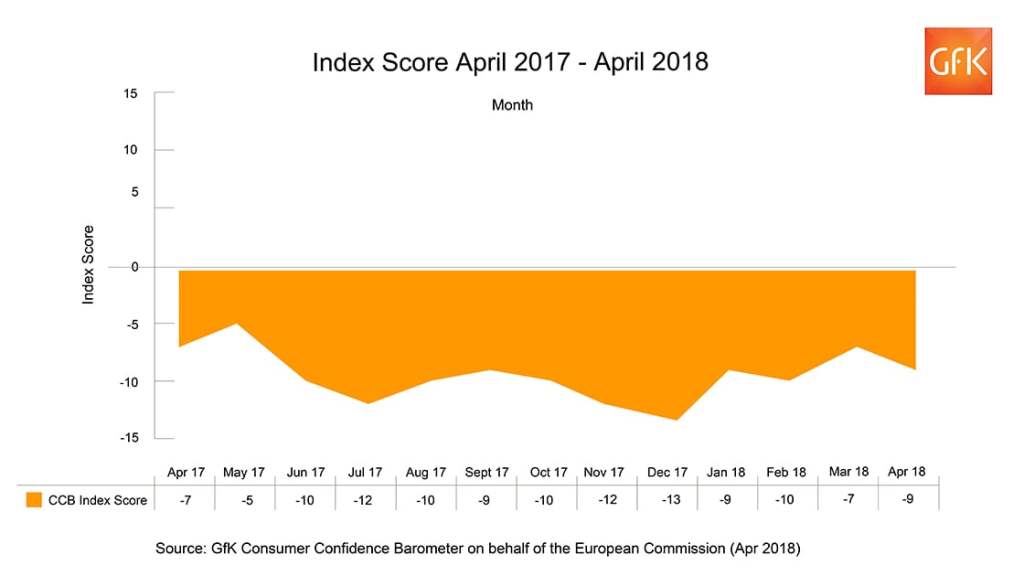 UK Consumer Confidence drops two points to -9 in April