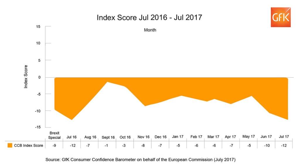 UK Consumer Confidence decreases a further two points in July – back to post Brexit low of July 2016