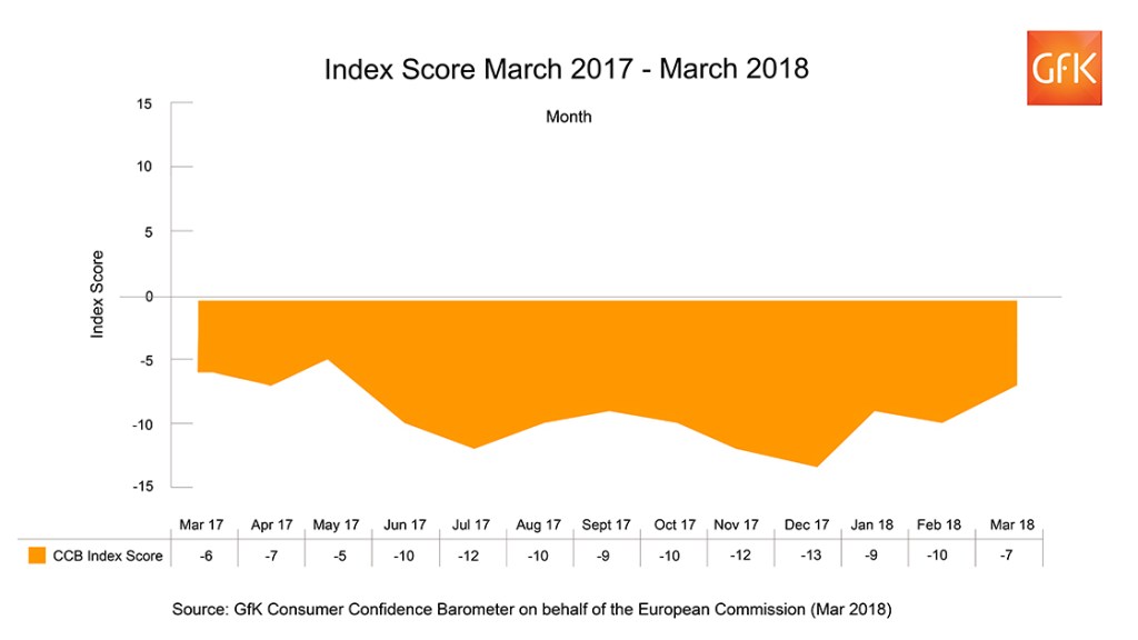 UK Consumer Confidence rises to -7 in March