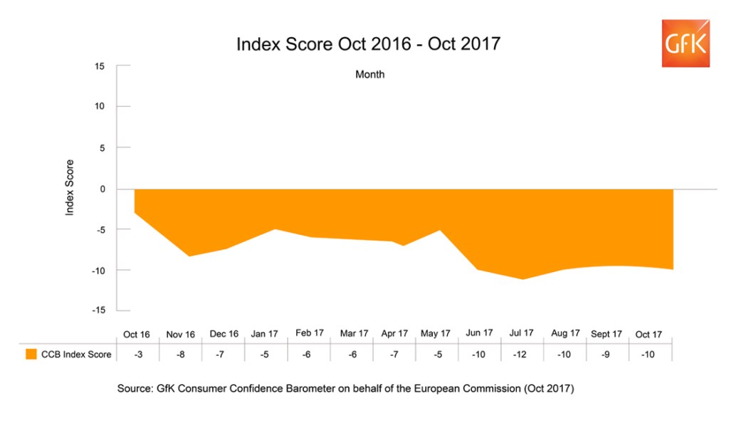 UK Consumer Confidence down one point in October