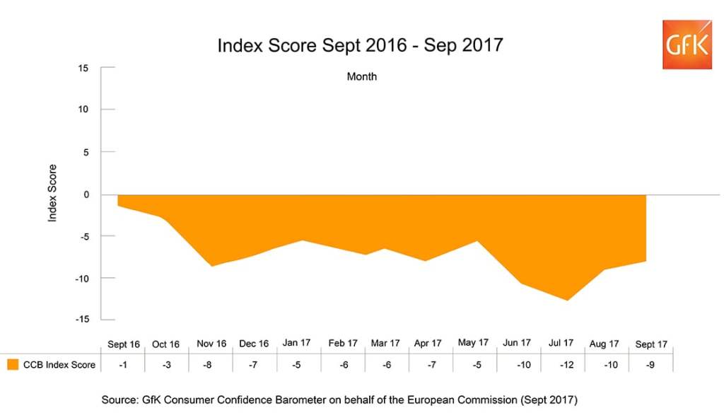 UK Consumer Confidence up one point in September