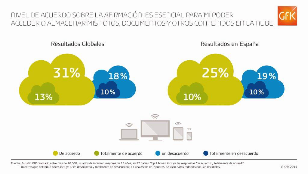 El 25% de los internautas españoles considera esencial almacenar y acceder a sus contenidos en la nube