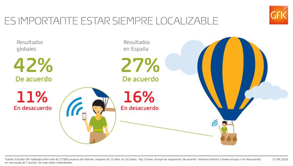 Imagen principal de El 27% de los internautas en España cree importante estar siempre localizable