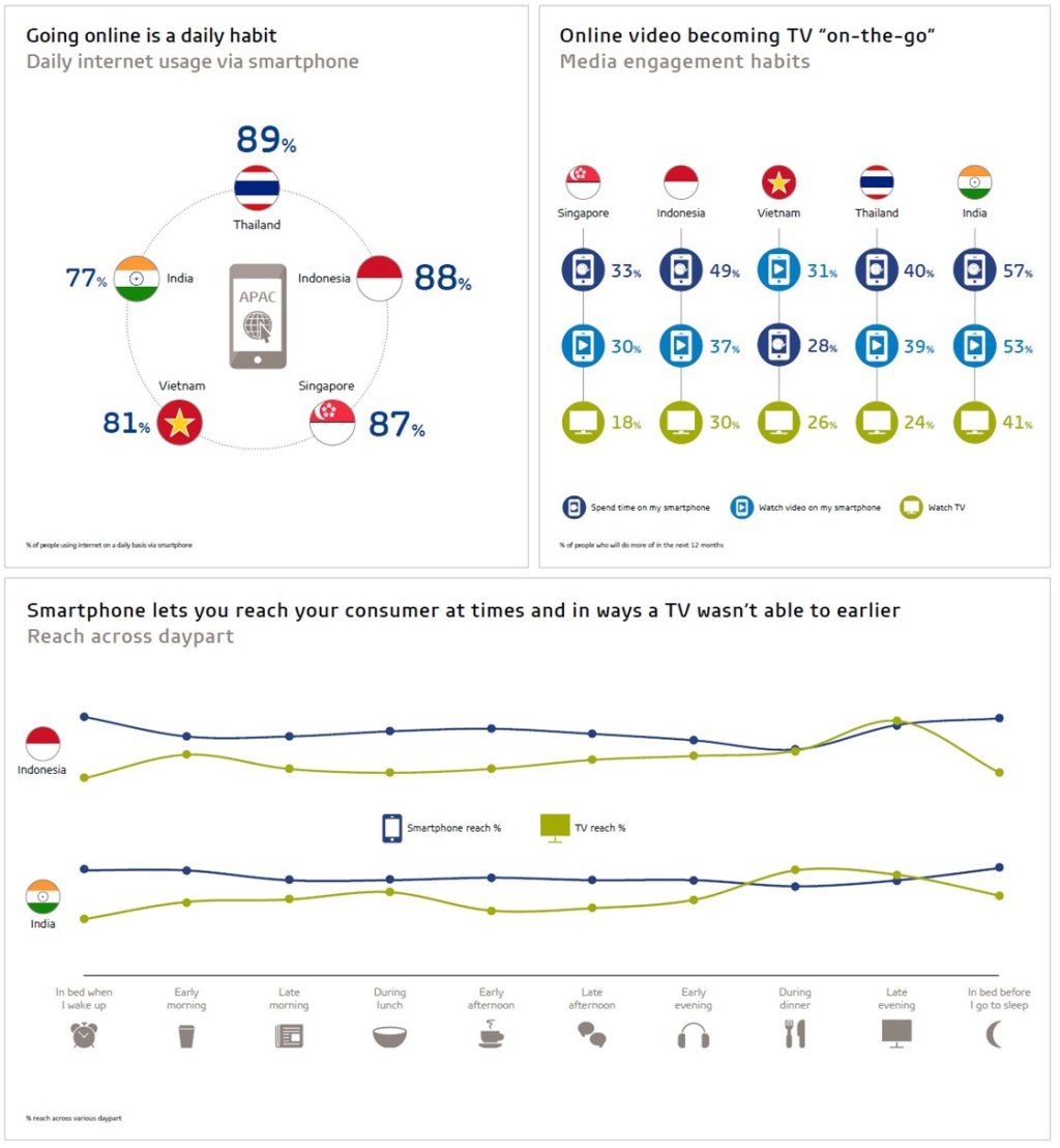 Understand the habits of connected consumers in Asia Pacific