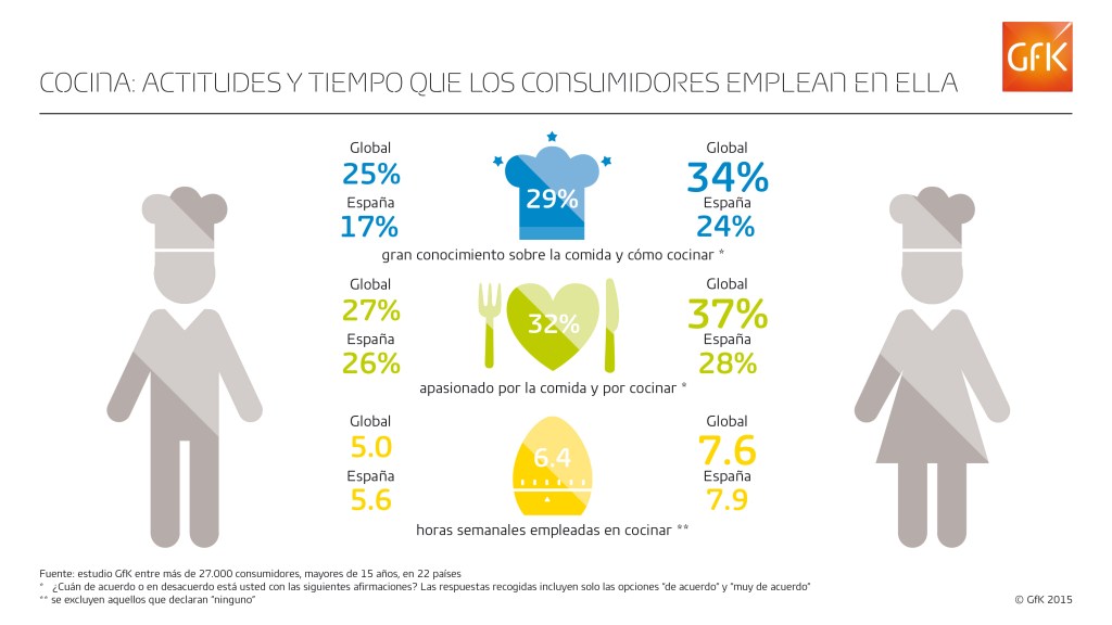 Según GfK, sólo el 27% de los españoles siente pasión por la comida y por cocinar