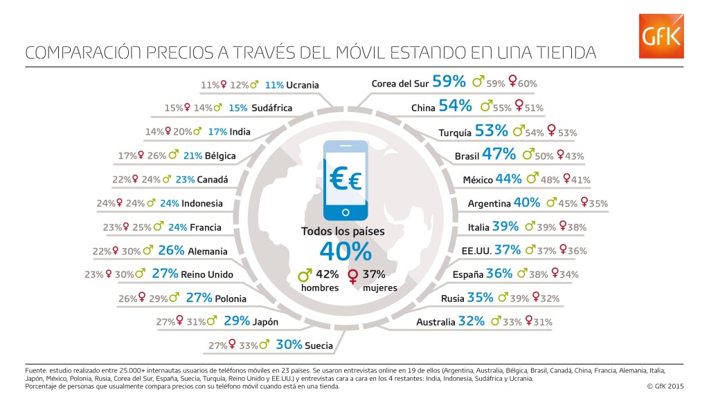 Tomar fotos, contactar con amigos y comparar precios, los usos más frecuentes del móvil en las tiendas, en España