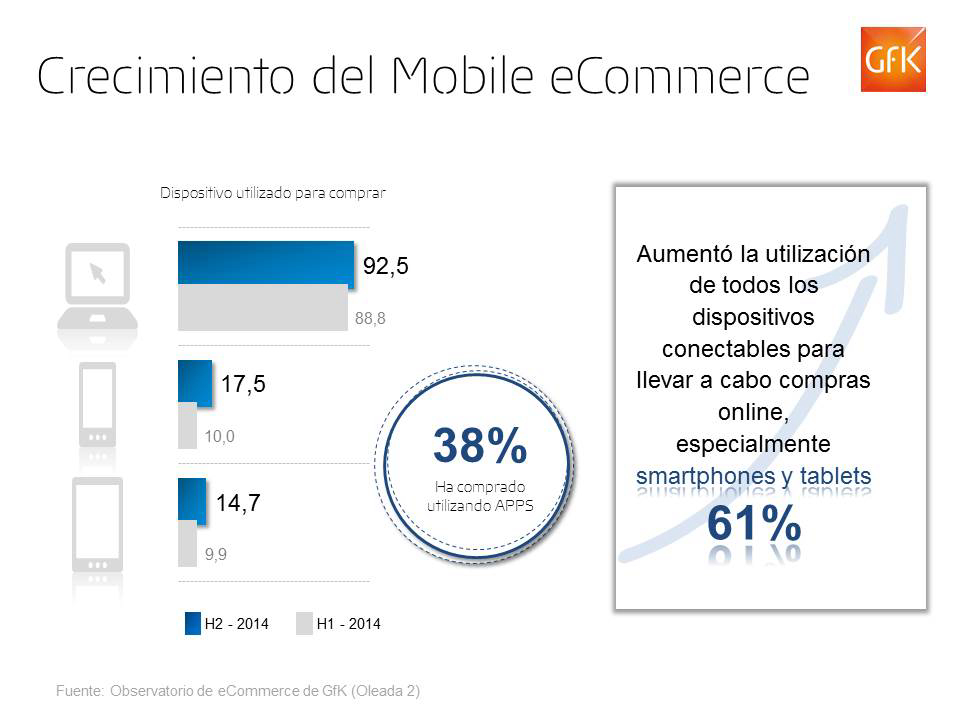 Crece un 75% el número de compradores a través de smartphones en seis meses