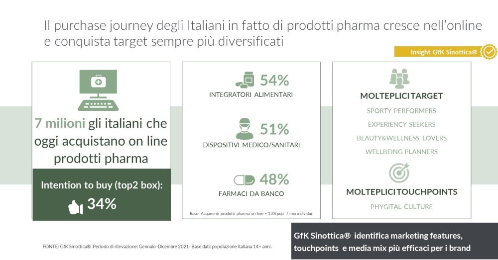 Hero image for I target del purchase journey digitale nel mercato Pharma