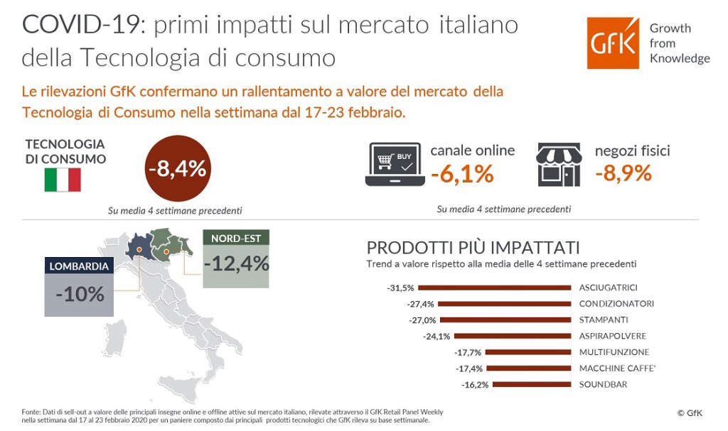 COVID-19: nella prima settimana -8,4% per il mercato italiano della Tecnologia di consumo