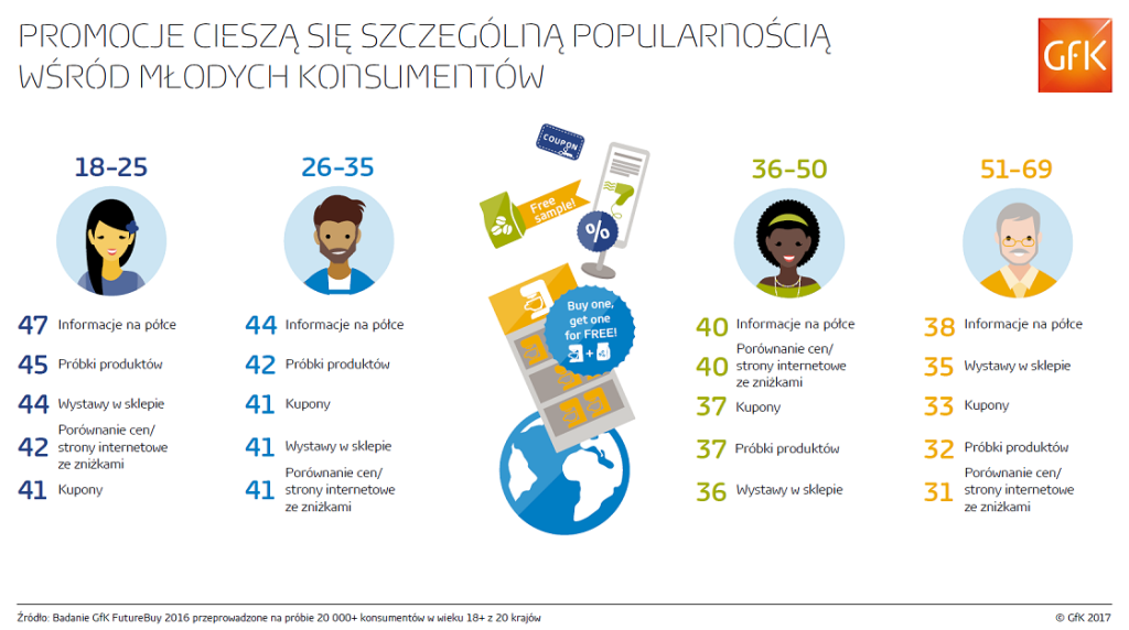 Promocje cieszą się szczególną popularnością wśród młodych konsumentów