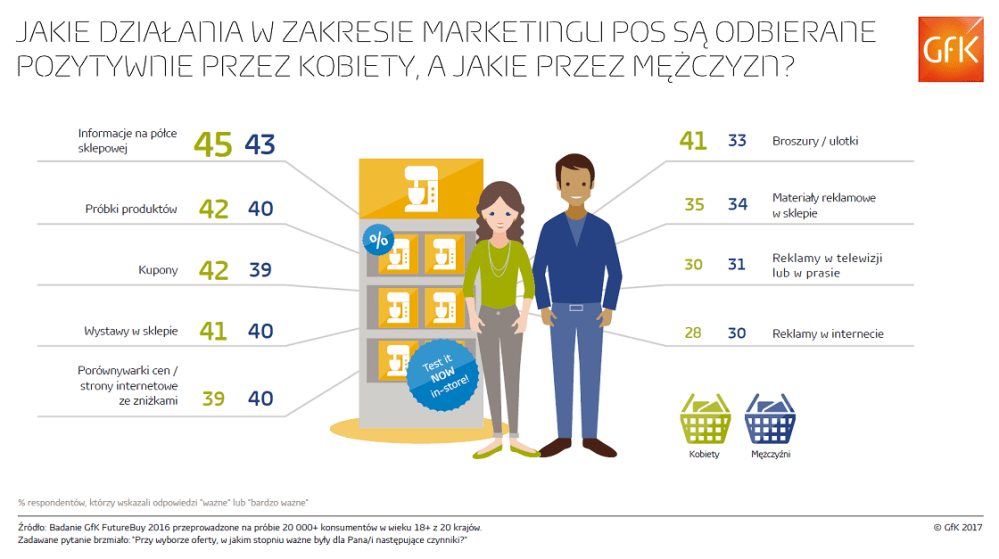 Hero image for Jakie działania w zakresie marketingu POS są odbierane pozytywnie przez kobiety, a jakie przez mężczyzn?