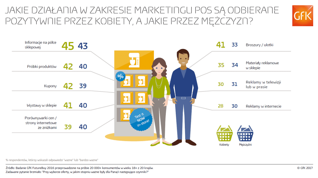 Jakie działania w zakresie marketingu POS są odbierane pozytywnie przez kobiety, a jakie przez mężczyzn?