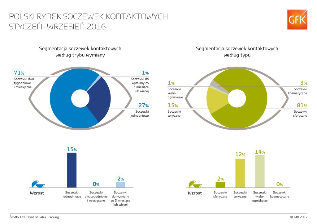 Rynek soczewek kontaktowych w Polsce