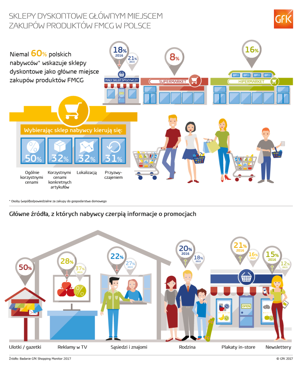 Sklepy dyskontowe głównym miejscem zakupów produktów FMCG w Polsce