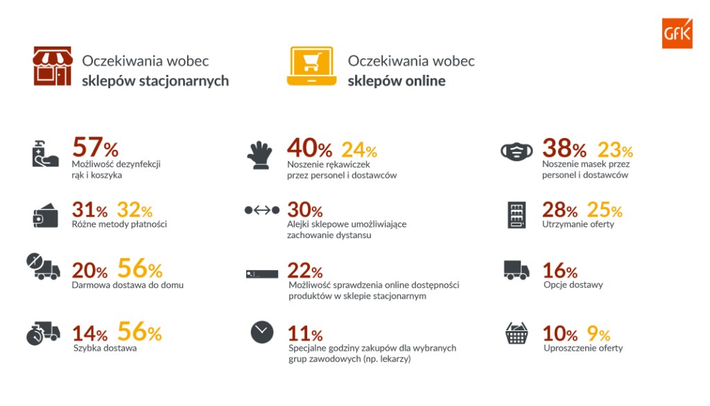 Działanie sieci handlowych podczas epidemii dobrze oceniane przez konsumentów