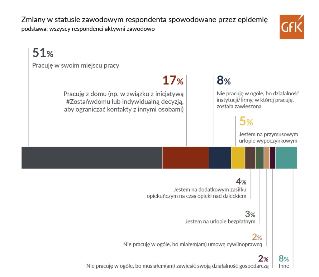 Połowa respondentów (51 proc.) deklaruje, że chodzi do pracy jak zwykle.