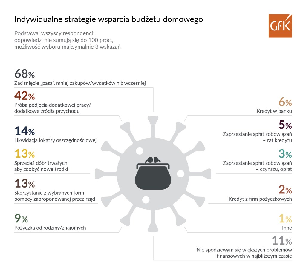 2/3 Polaków ograniczy zakupy ratując domowy budżet