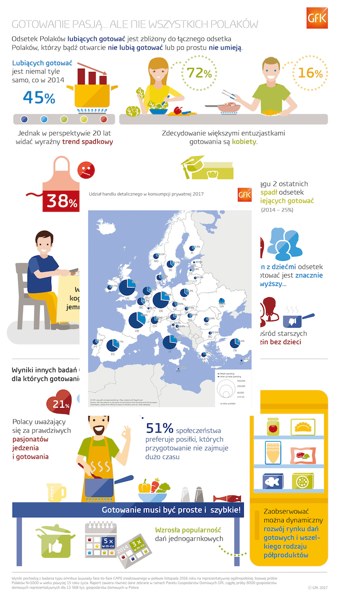 Nie wszyscy Polacy pasjonują się gotowaniem